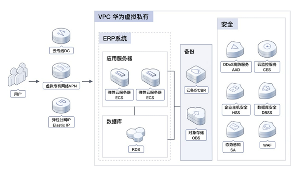 加速企业数字化转型，华为云11.11ERP上云解决方案实测